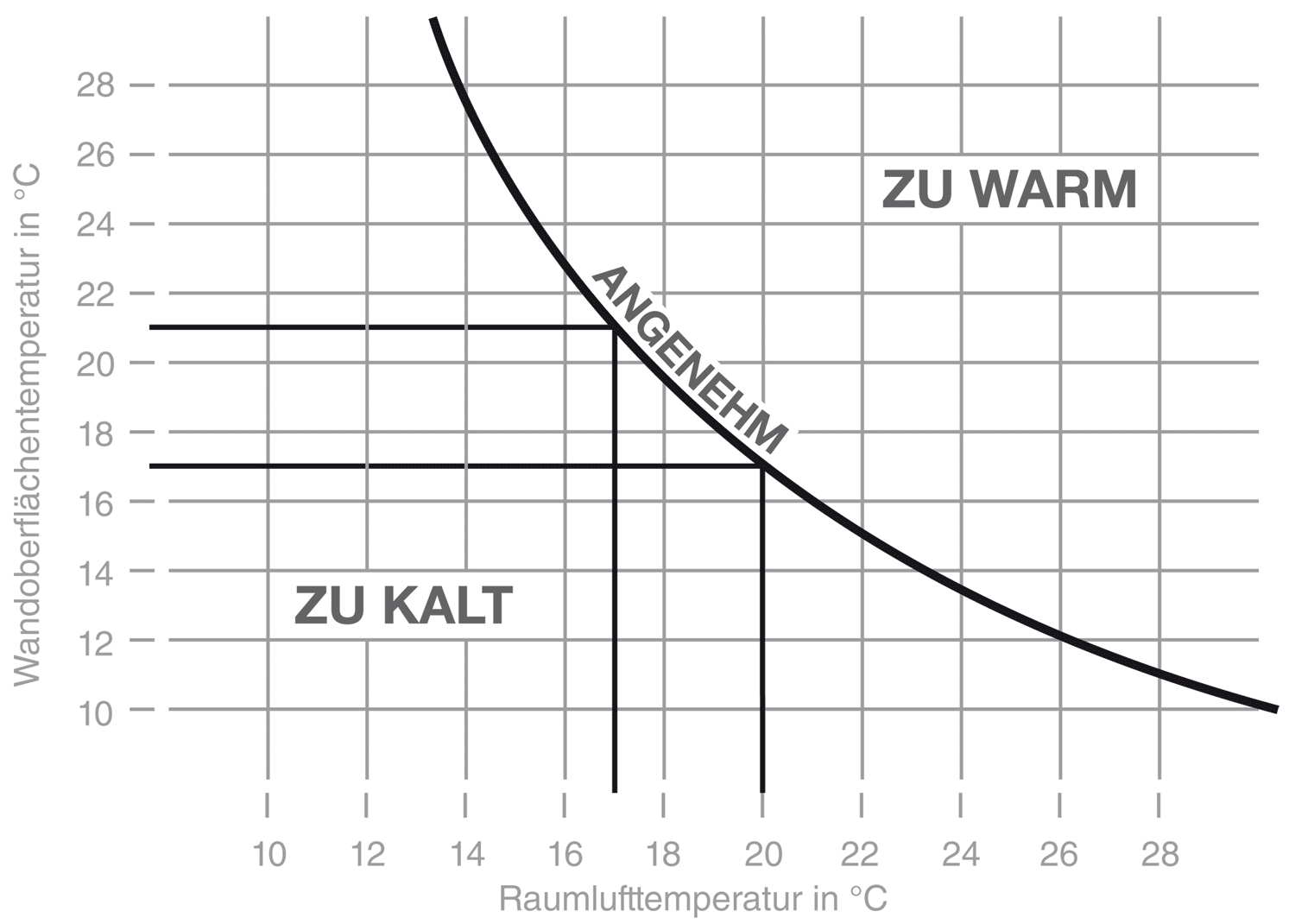 naturbo Diagramm Temperaturempfinden